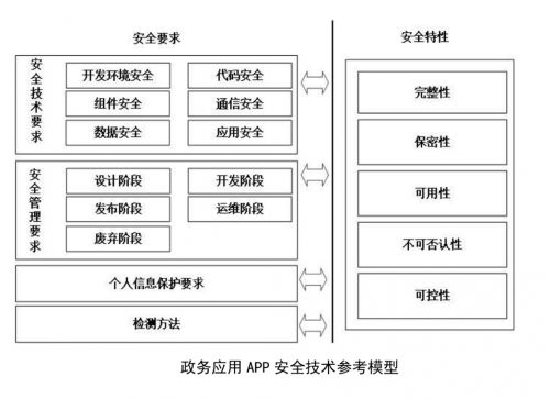 政务应用安全新标准发布,通付盾增强级应用安全产品来帮忙