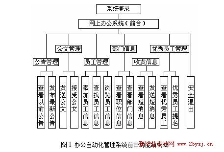 办公自动化管理系统的设计与实现